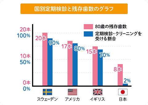 国別定期検診と残存歯数のグラフ