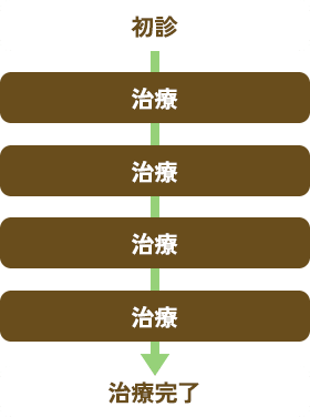 初診→治療→治療→治療→治療→治療完了