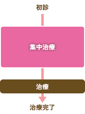 初診→集中治療→治療→治療完了